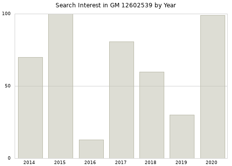 Annual search interest in GM 12602539 part.