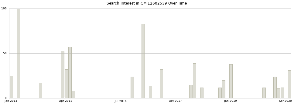 Search interest in GM 12602539 part aggregated by months over time.
