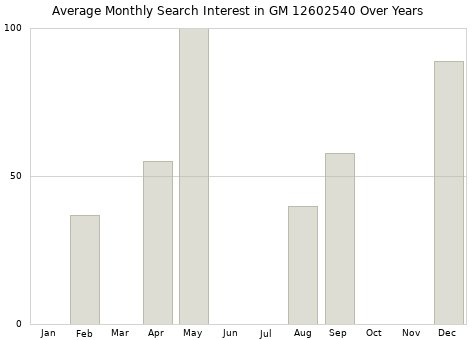 Monthly average search interest in GM 12602540 part over years from 2013 to 2020.