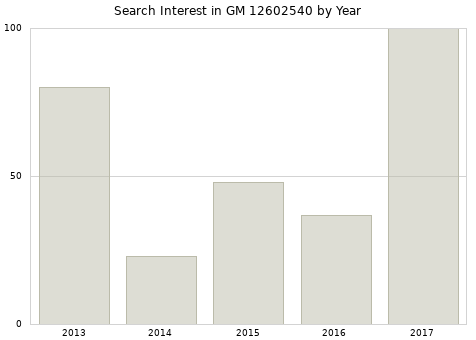 Annual search interest in GM 12602540 part.