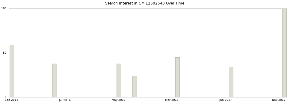Search interest in GM 12602540 part aggregated by months over time.