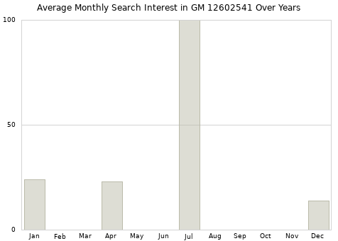 Monthly average search interest in GM 12602541 part over years from 2013 to 2020.