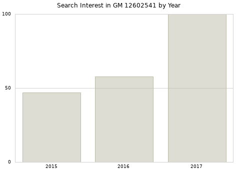 Annual search interest in GM 12602541 part.