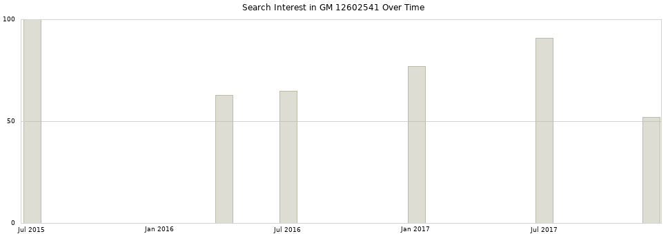 Search interest in GM 12602541 part aggregated by months over time.
