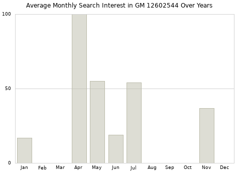 Monthly average search interest in GM 12602544 part over years from 2013 to 2020.