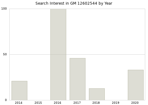 Annual search interest in GM 12602544 part.