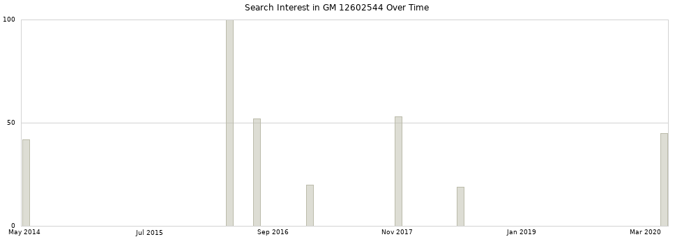Search interest in GM 12602544 part aggregated by months over time.
