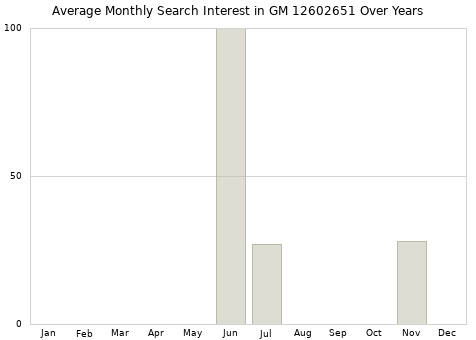 Monthly average search interest in GM 12602651 part over years from 2013 to 2020.