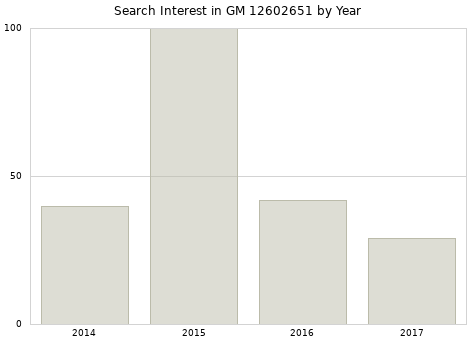 Annual search interest in GM 12602651 part.