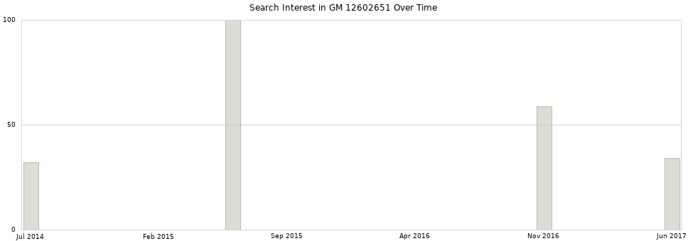 Search interest in GM 12602651 part aggregated by months over time.