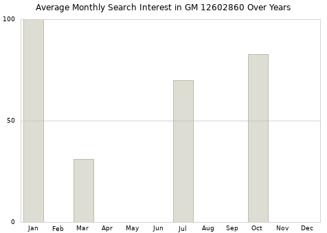 Monthly average search interest in GM 12602860 part over years from 2013 to 2020.