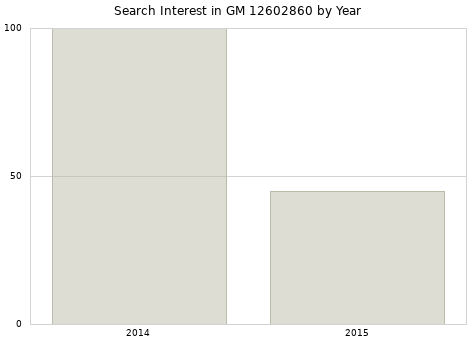 Annual search interest in GM 12602860 part.