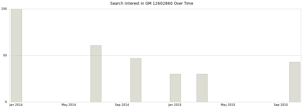 Search interest in GM 12602860 part aggregated by months over time.