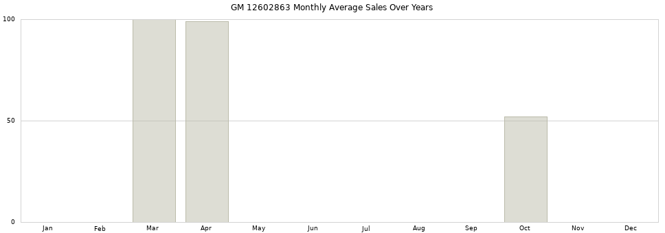 GM 12602863 monthly average sales over years from 2014 to 2020.