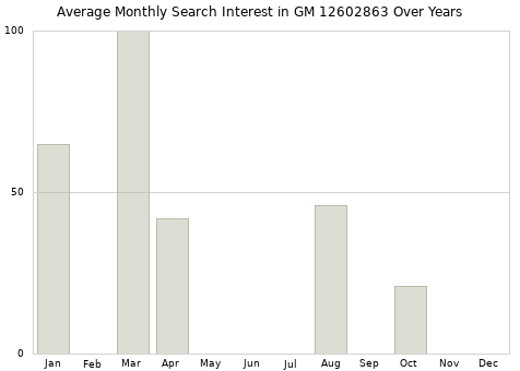Monthly average search interest in GM 12602863 part over years from 2013 to 2020.