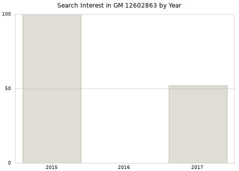 Annual search interest in GM 12602863 part.