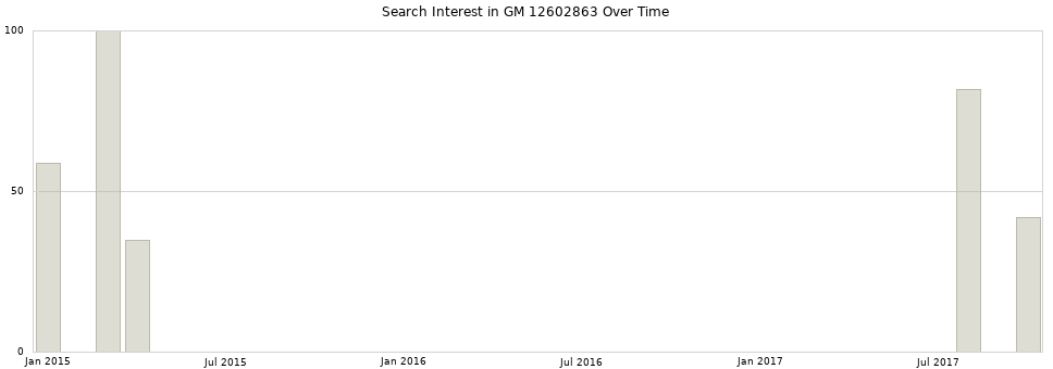 Search interest in GM 12602863 part aggregated by months over time.
