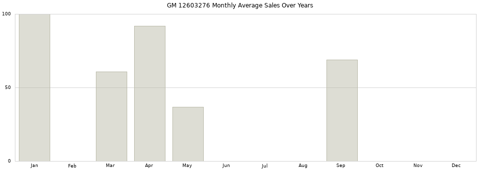GM 12603276 monthly average sales over years from 2014 to 2020.