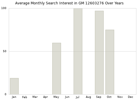 Monthly average search interest in GM 12603276 part over years from 2013 to 2020.