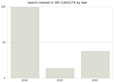 Annual search interest in GM 12603276 part.