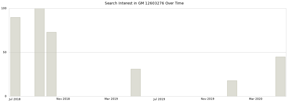 Search interest in GM 12603276 part aggregated by months over time.