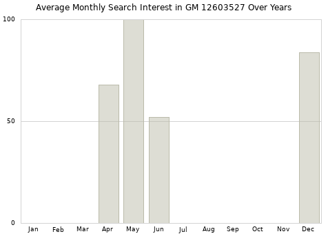 Monthly average search interest in GM 12603527 part over years from 2013 to 2020.