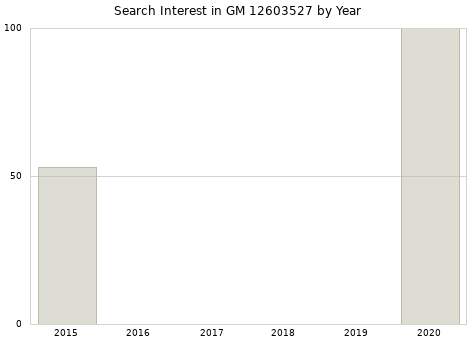 Annual search interest in GM 12603527 part.