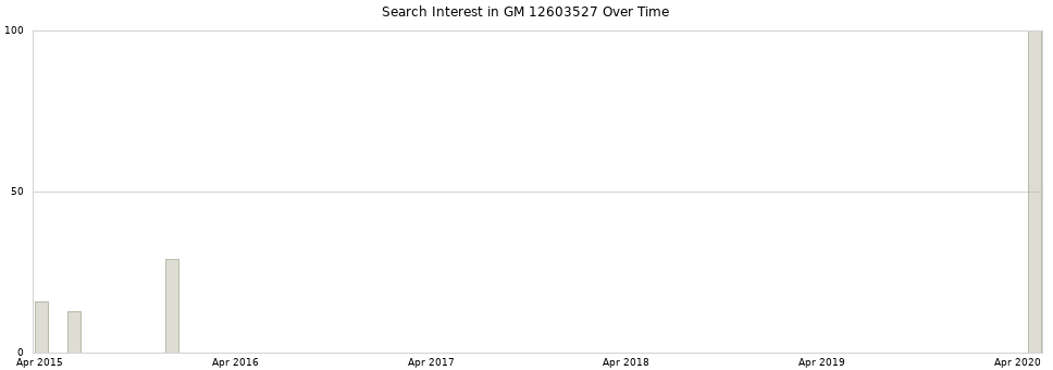 Search interest in GM 12603527 part aggregated by months over time.