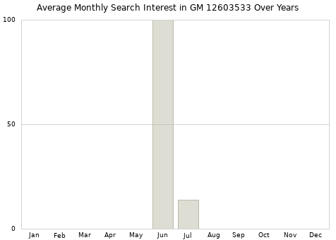 Monthly average search interest in GM 12603533 part over years from 2013 to 2020.