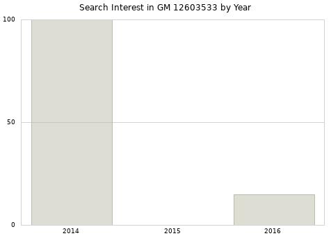 Annual search interest in GM 12603533 part.