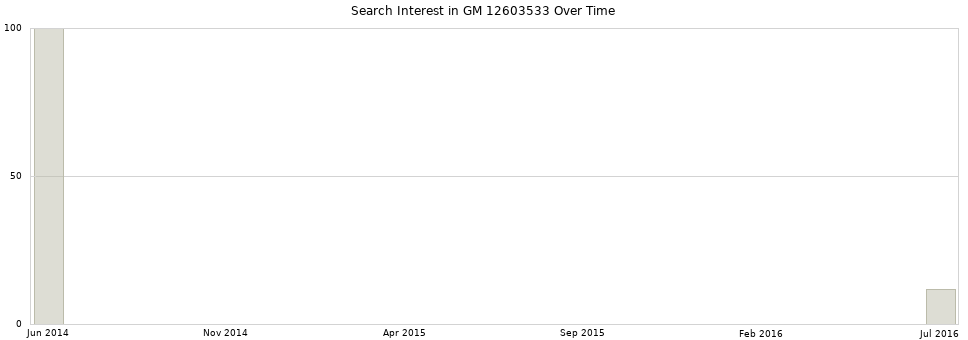 Search interest in GM 12603533 part aggregated by months over time.
