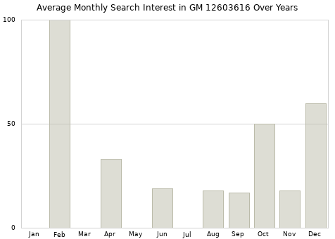 Monthly average search interest in GM 12603616 part over years from 2013 to 2020.