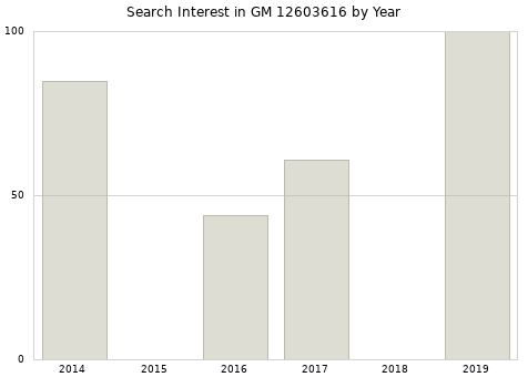Annual search interest in GM 12603616 part.