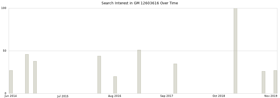 Search interest in GM 12603616 part aggregated by months over time.