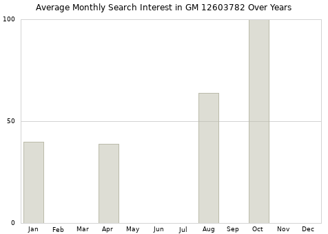 Monthly average search interest in GM 12603782 part over years from 2013 to 2020.