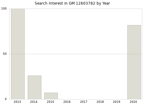Annual search interest in GM 12603782 part.