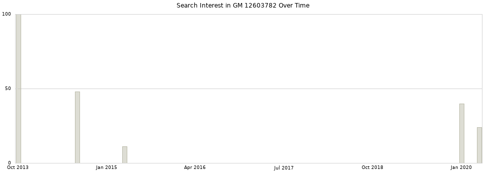 Search interest in GM 12603782 part aggregated by months over time.