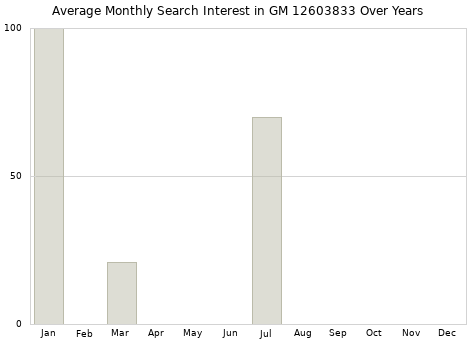 Monthly average search interest in GM 12603833 part over years from 2013 to 2020.