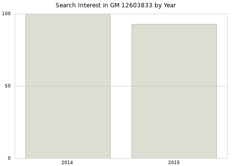 Annual search interest in GM 12603833 part.