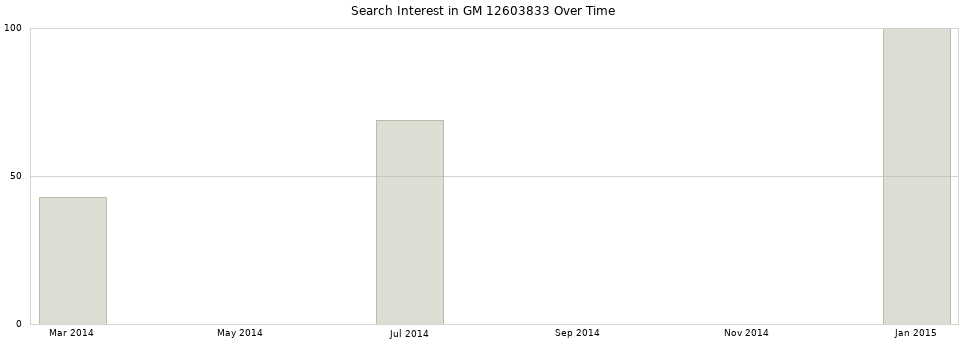 Search interest in GM 12603833 part aggregated by months over time.