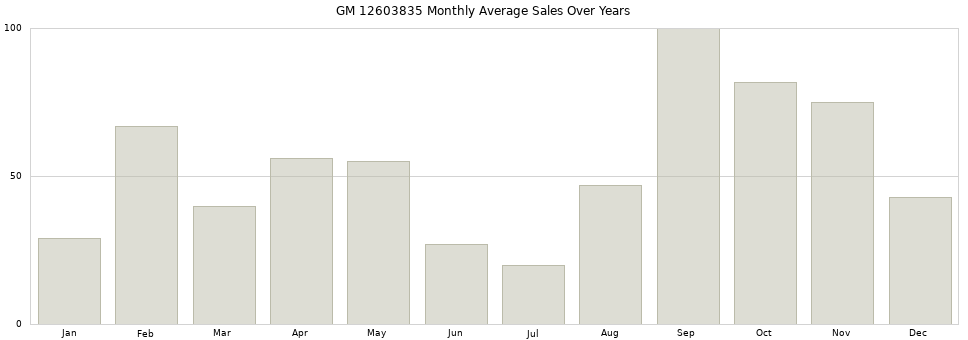 GM 12603835 monthly average sales over years from 2014 to 2020.