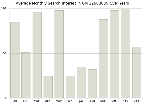 Monthly average search interest in GM 12603835 part over years from 2013 to 2020.