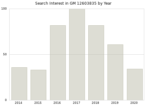 Annual search interest in GM 12603835 part.