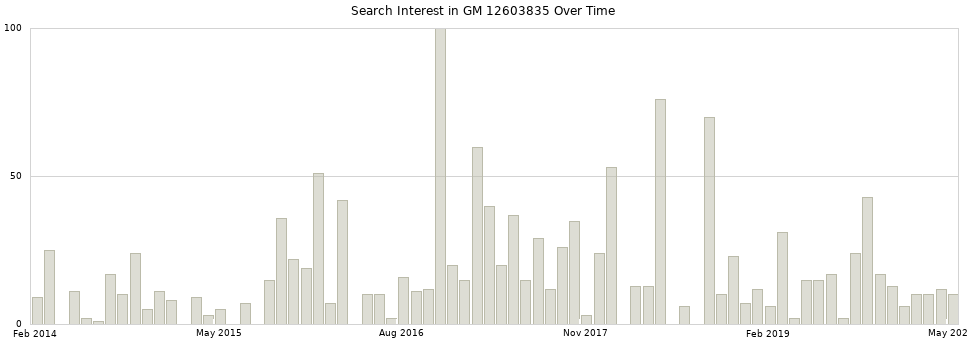 Search interest in GM 12603835 part aggregated by months over time.