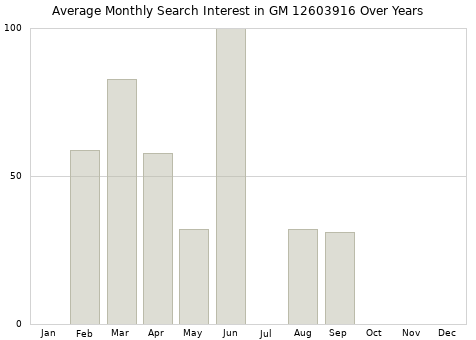Monthly average search interest in GM 12603916 part over years from 2013 to 2020.
