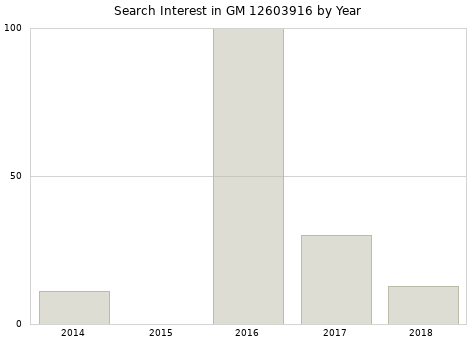 Annual search interest in GM 12603916 part.