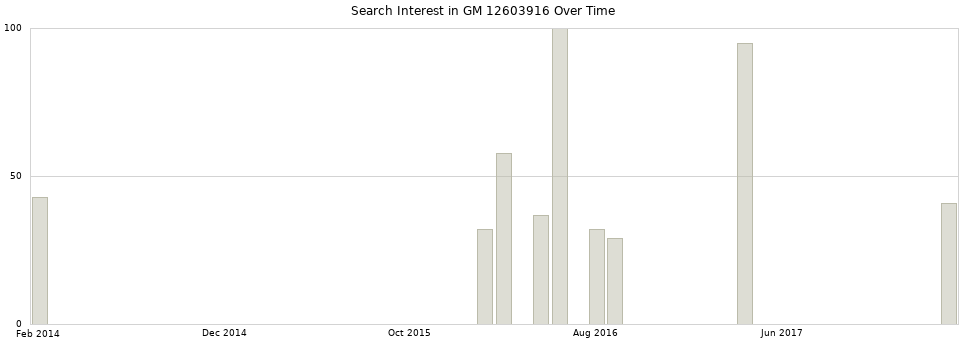 Search interest in GM 12603916 part aggregated by months over time.