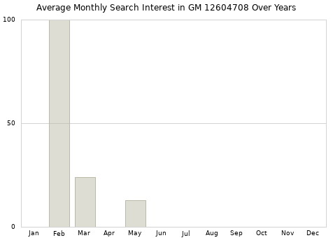 Monthly average search interest in GM 12604708 part over years from 2013 to 2020.