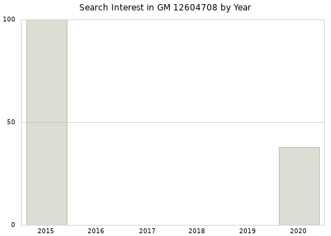 Annual search interest in GM 12604708 part.