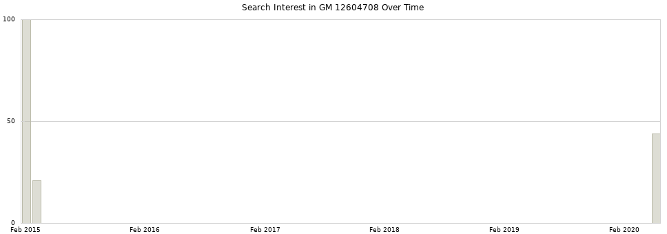 Search interest in GM 12604708 part aggregated by months over time.